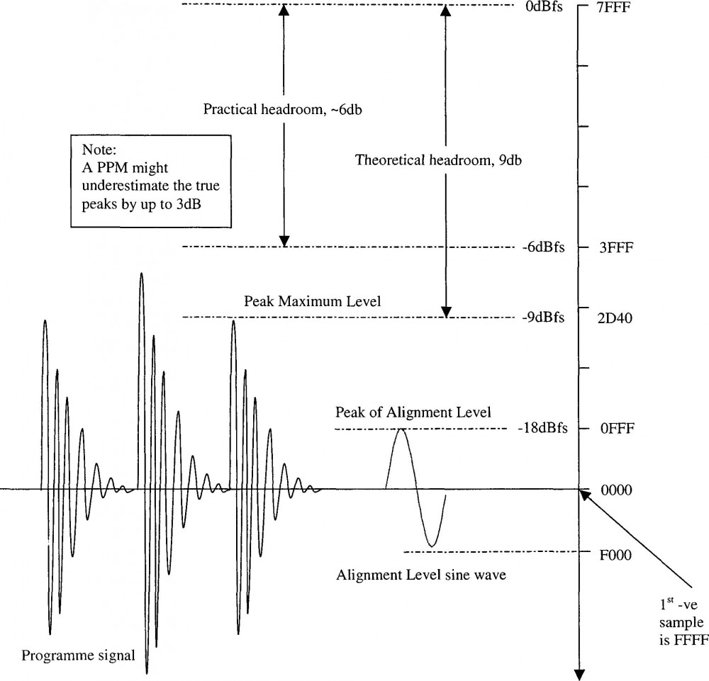 График, показывающий соотношение между референсным уровнем -18 dBfs, разрешенным максимумом -9 dBfs и уровнем пиков, который может быть еще выше