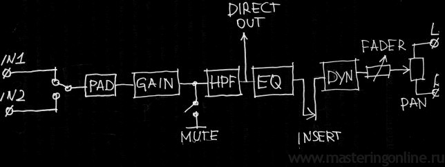 Типичная структура монофонического канала пульта