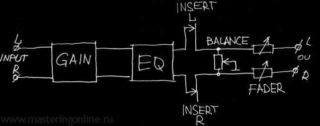 Типичная структура стереофонического канала пульта