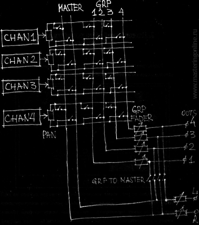 Cтруктура пульта с одной стерофонической мастершиной и четырьмя групповыми шинами